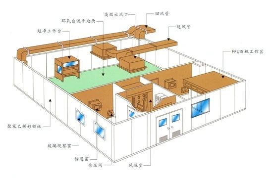 無塵車間裝修設(shè)計